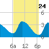 Tide chart for Brunswick, Maine on 2021/03/24
