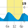 Tide chart for Brunswick, Maine on 2021/04/19