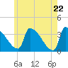 Tide chart for Brunswick, Maine on 2021/05/22