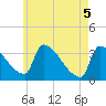 Tide chart for Brunswick, Maine on 2021/05/5
