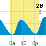 Tide chart for Brunswick, Maine on 2021/07/20
