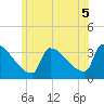 Tide chart for Brunswick, Maine on 2021/07/5