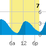 Tide chart for Brunswick, Maine on 2021/07/7