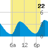 Tide chart for Brunswick, Maine on 2022/07/22