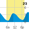 Tide chart for Brunswick, Maine on 2022/07/23