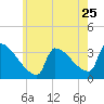 Tide chart for Brunswick, Maine on 2022/07/25