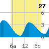 Tide chart for Brunswick, Maine on 2022/07/27