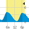 Tide chart for Brunswick, Maine on 2022/07/4