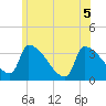 Tide chart for Brunswick, Maine on 2022/07/5