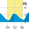 Tide chart for Brunswick, Maine on 2022/09/21