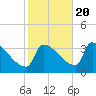 Tide chart for Brunswick, Maine on 2022/10/20