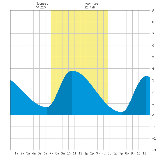 Tide Chart for 2023/02/1