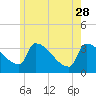 Tide chart for Brunswick, Maine on 2023/05/28
