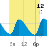 Tide chart for Brunswick, Androscoggin River, Maine on 2023/06/12