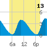 Tide chart for Brunswick, Androscoggin River, Maine on 2023/06/13