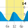 Tide chart for Brunswick, Androscoggin River, Maine on 2023/06/14