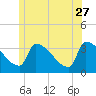 Tide chart for Brunswick, Androscoggin River, Maine on 2023/06/27