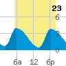 Tide chart for Brunswick, Maine on 2023/07/23
