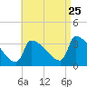 Tide chart for Brunswick, Maine on 2023/08/25