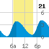 Tide chart for Brunswick, Maine on 2023/11/21