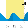 Tide chart for Brunswick, Maine on 2024/05/18