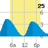 Tide chart for Brunswick, Maine on 2024/05/25