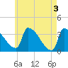 Tide chart for Brunswick, Maine on 2024/05/3