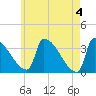 Tide chart for Brunswick, Maine on 2024/05/4