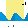 Tide chart for Brunswick, Maine on 2024/06/19