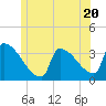 Tide chart for Brunswick, Maine on 2024/06/20