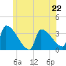 Tide chart for Brunswick, Maine on 2024/06/22