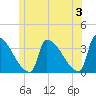 Tide chart for Brunswick, Maine on 2024/06/3