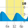 Tide chart for Brunswick, Maine on 2025/06/10