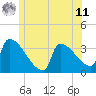 Tide chart for Brunswick, Maine on 2025/06/11