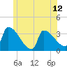 Tide chart for Brunswick, Maine on 2025/06/12