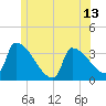 Tide chart for Brunswick, Maine on 2025/06/13
