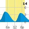 Tide chart for Brunswick, Maine on 2025/06/14