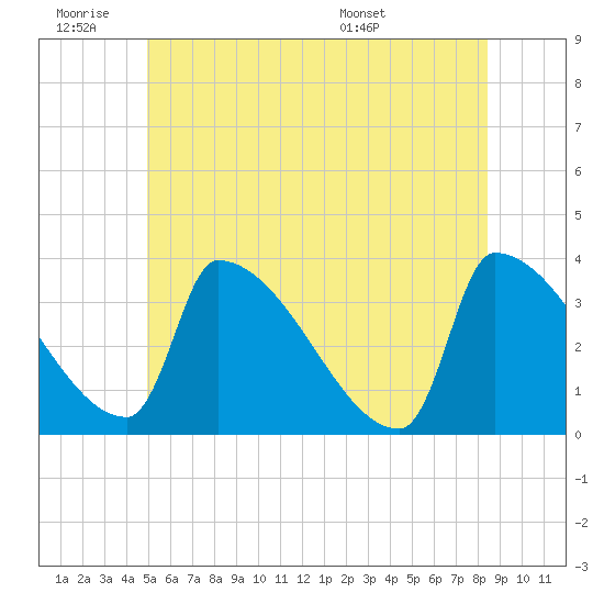 Tide chart for Brunswick on 2025/06/19