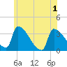 Tide chart for Brunswick, Maine on 2025/06/1