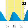 Tide chart for Brunswick, Maine on 2025/06/22