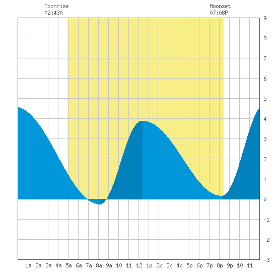 Tide chart for Brunswick on 2025/06/23