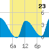 Tide chart for Brunswick, Maine on 2025/06/23