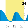 Tide chart for Brunswick, Maine on 2025/06/24