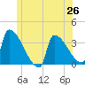 Tide chart for Brunswick, Maine on 2025/06/26