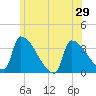 Tide chart for Brunswick, Maine on 2025/06/29