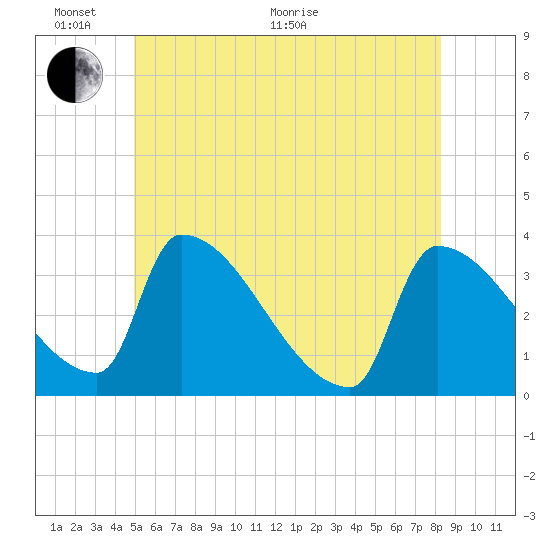 Tide chart for Brunswick on 2025/06/02