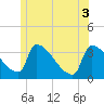 Tide chart for Brunswick, Maine on 2025/06/3
