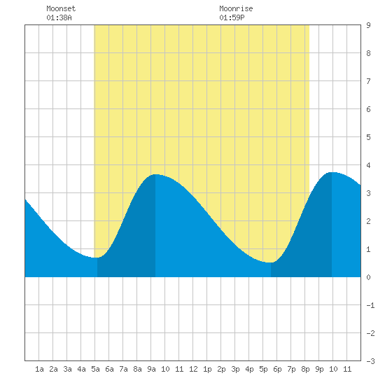 Tide chart for Brunswick on 2025/06/04