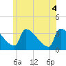 Tide chart for Brunswick, Maine on 2025/06/4