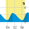 Tide chart for Brunswick, Maine on 2025/06/5